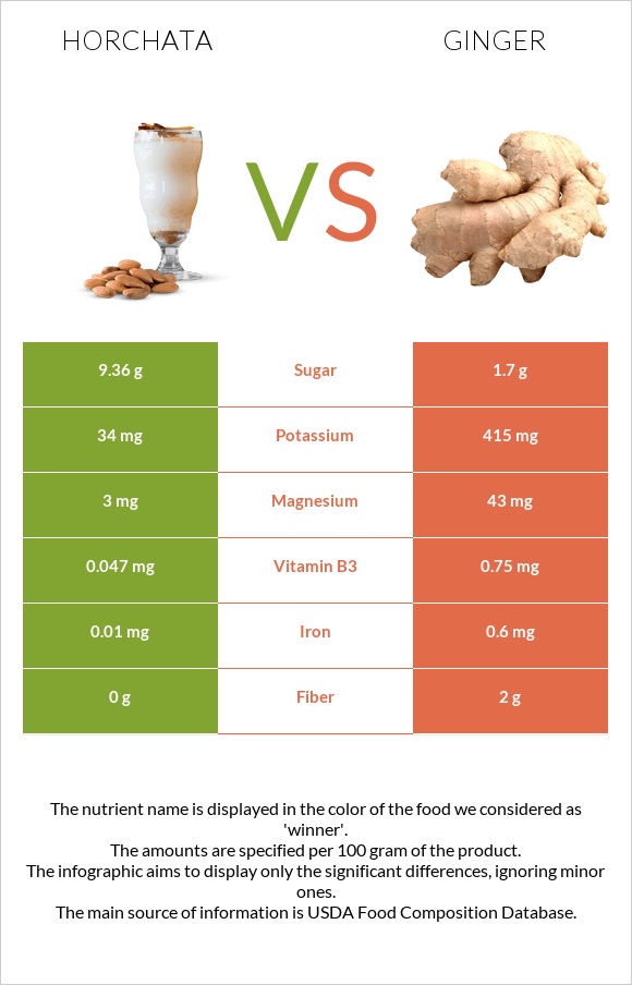 Horchata vs Ginger infographic