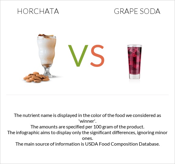 Horchata vs Grape soda infographic