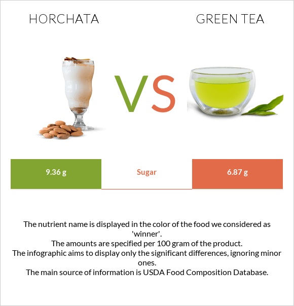 Horchata vs Green tea infographic