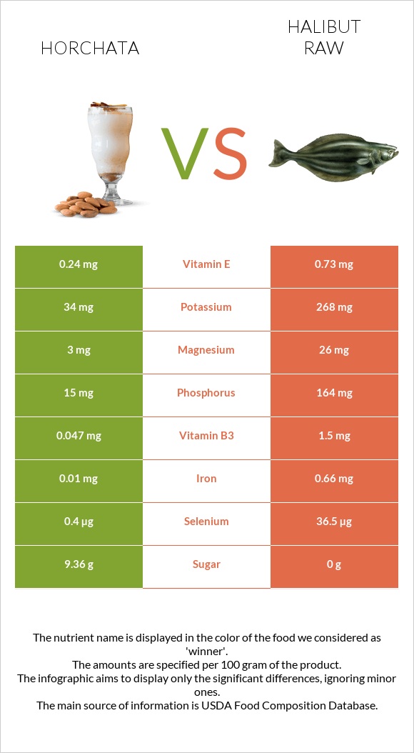 Horchata vs Halibut raw infographic