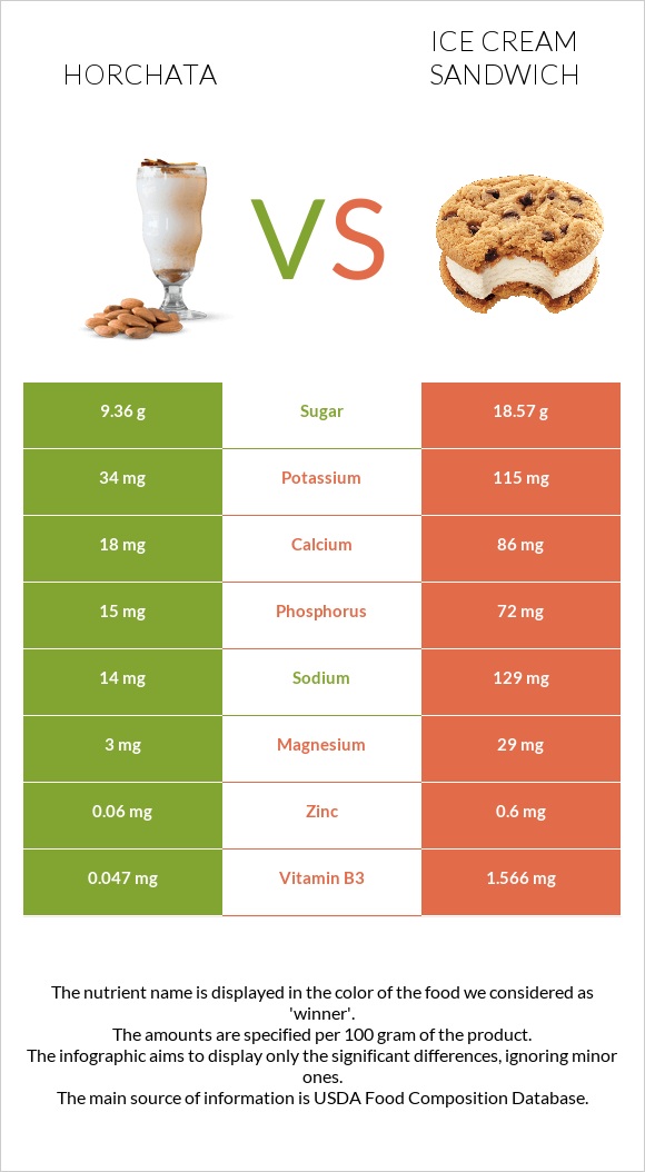 Horchata vs Ice cream sandwich infographic