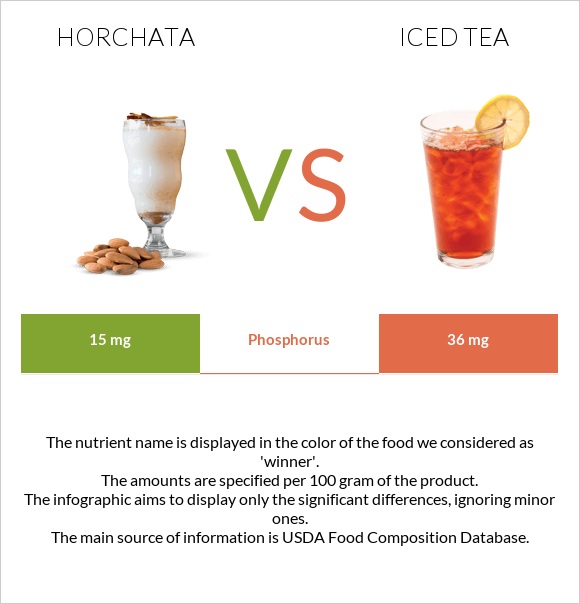 Horchata vs Iced tea infographic