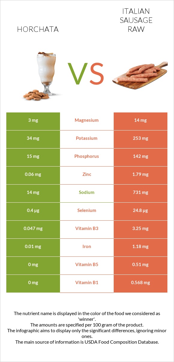 Horchata vs Italian sausage raw infographic