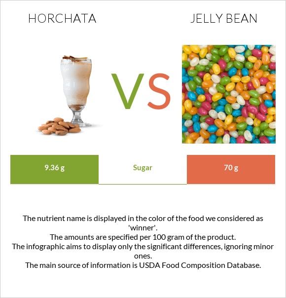 Horchata vs Jelly bean infographic