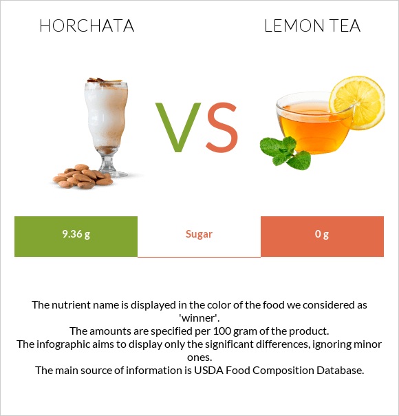 Horchata vs Lemon tea infographic