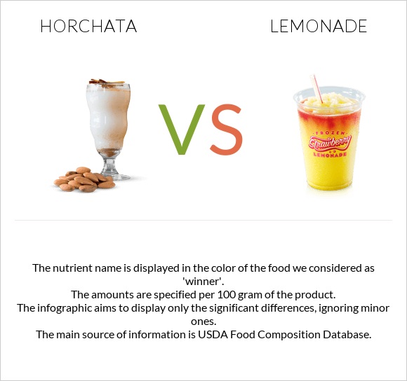 Horchata vs Լիմոնադ infographic
