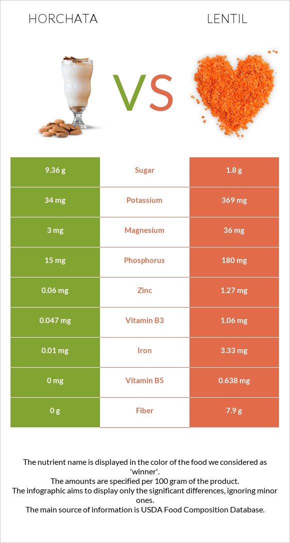 Horchata vs Lentil infographic