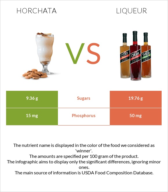 Horchata vs Liqueur infographic