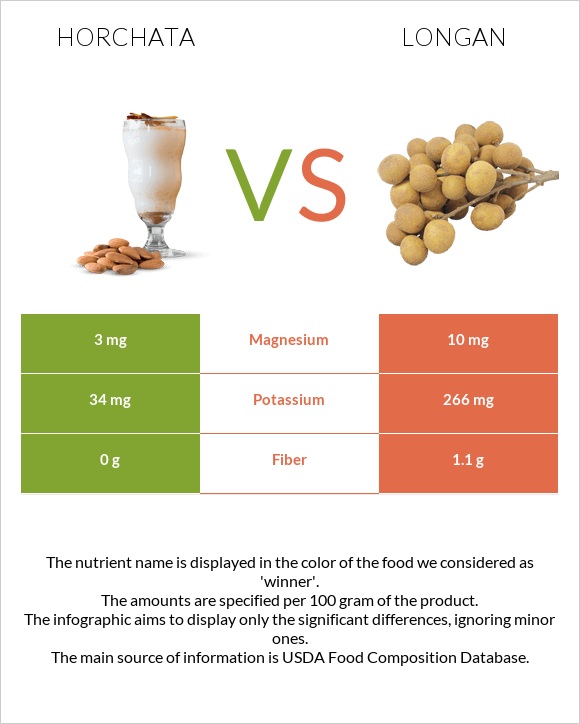 Horchata vs Longan infographic