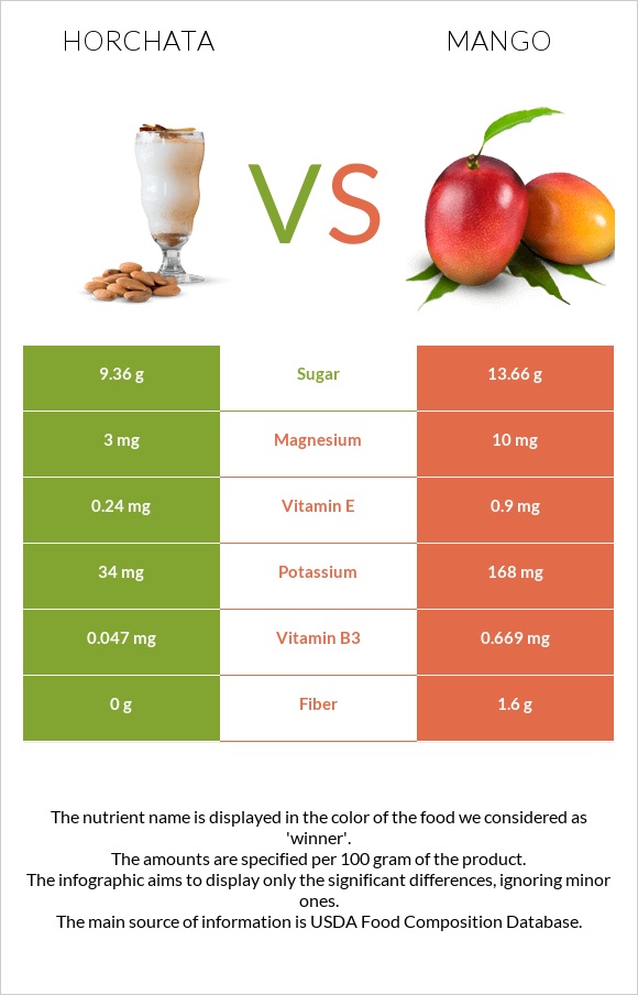 Horchata vs Mango infographic