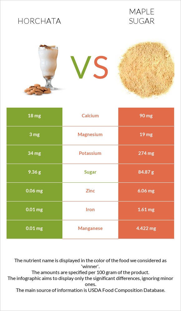 Horchata vs Maple sugar infographic