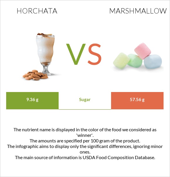 Horchata vs Marshmallow infographic