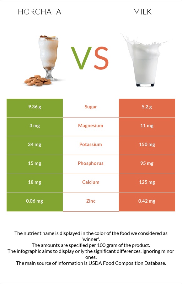 Horchata vs Milk infographic