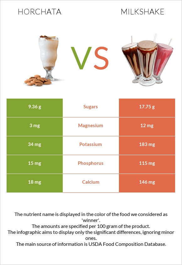 Horchata vs Milkshake infographic