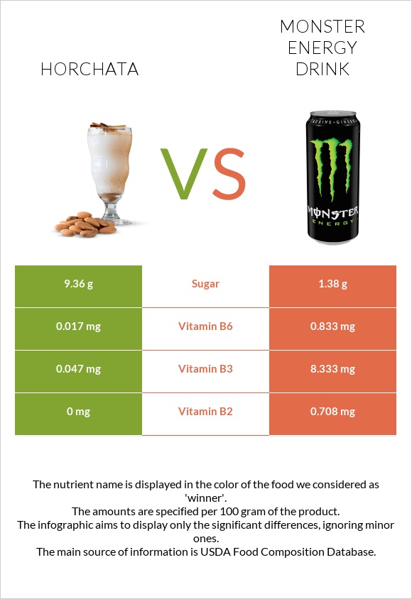 Horchata vs Monster energy drink infographic