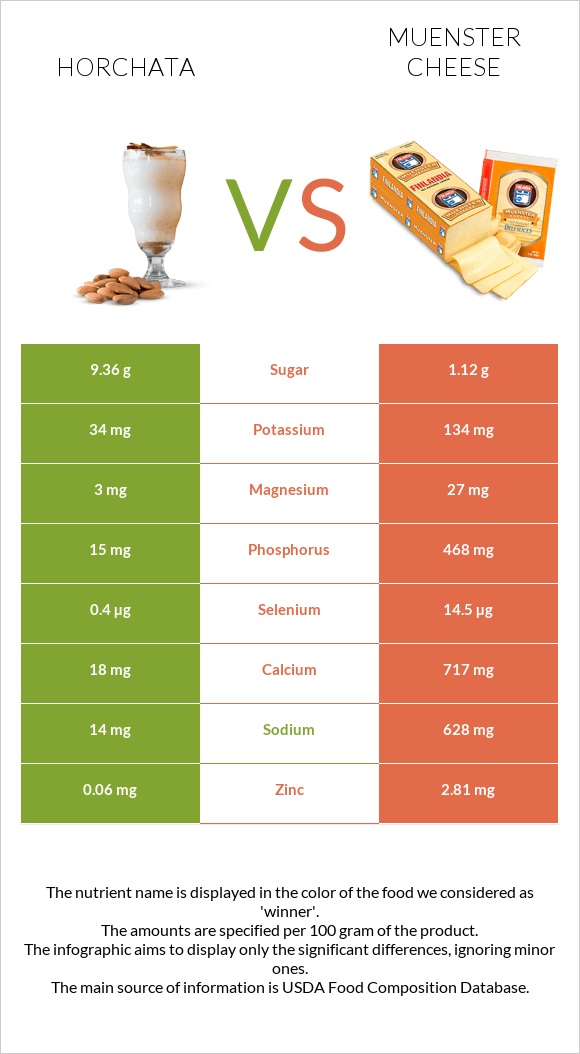 Horchata vs Muenster (պանիր) infographic