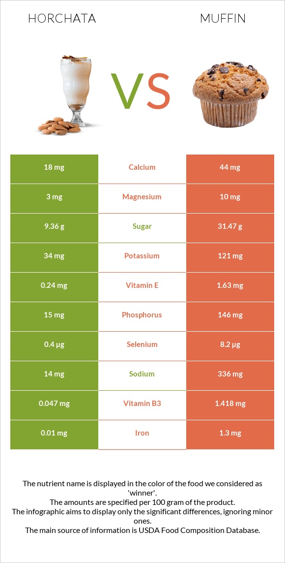 Horchata vs Muffin infographic