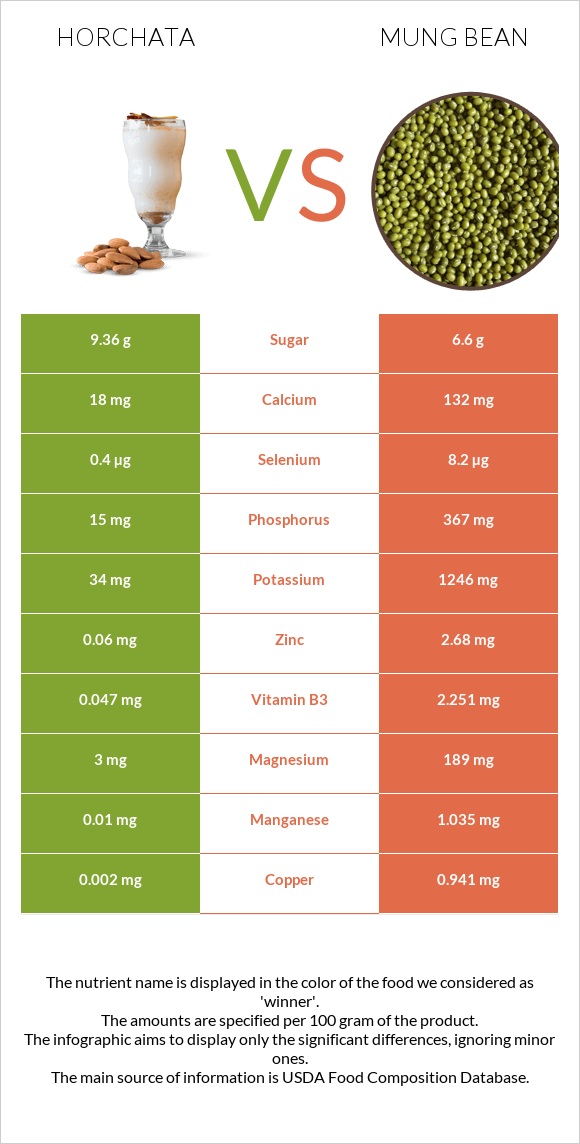 Horchata vs Mung bean infographic