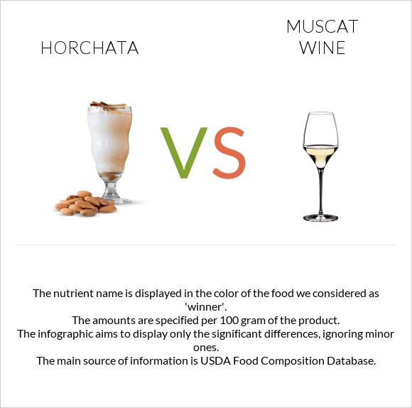 Horchata vs Muscat wine infographic