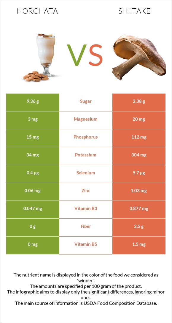 Horchata vs Shiitake infographic