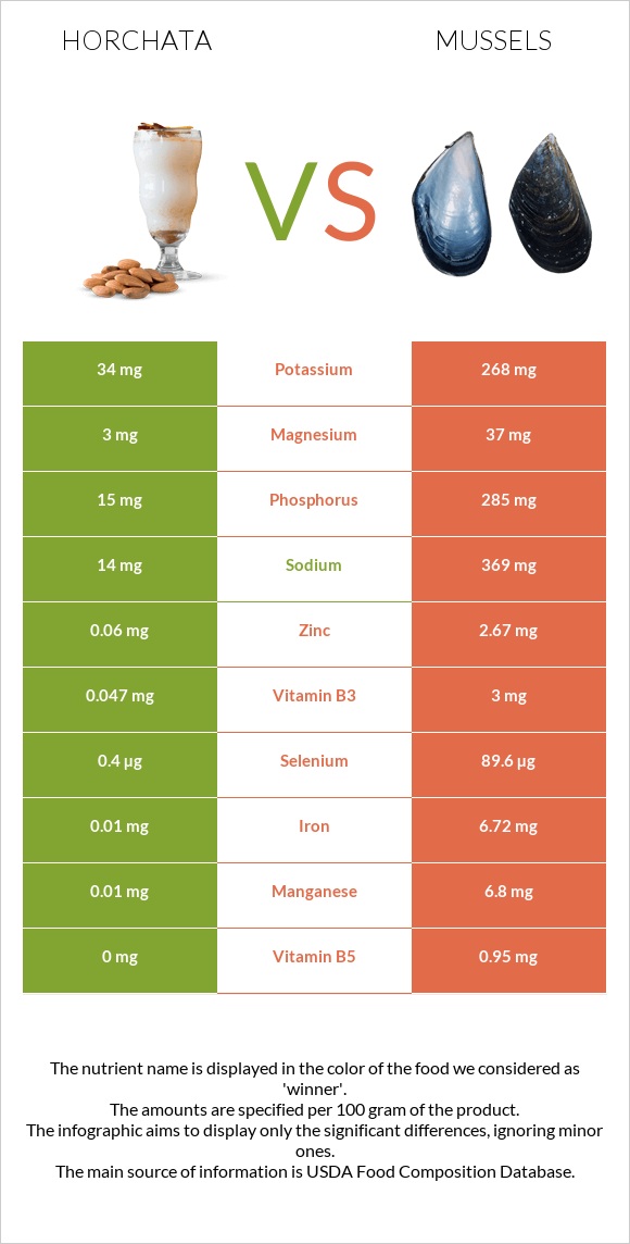 Horchata vs Mussels infographic