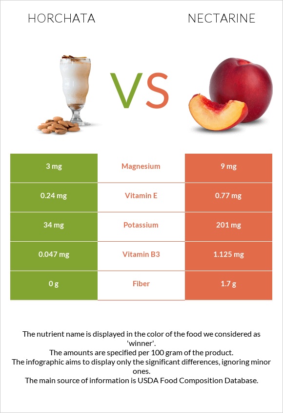 Horchata vs Nectarine infographic