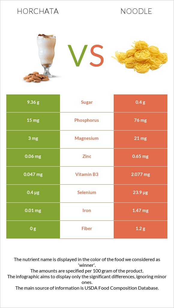 Horchata vs Noodles infographic