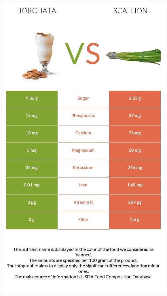 Horchata vs Scallion infographic