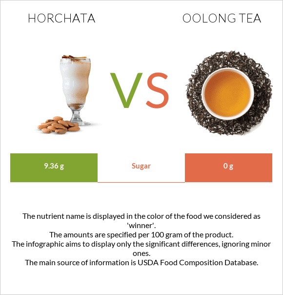 Horchata vs Oolong tea infographic