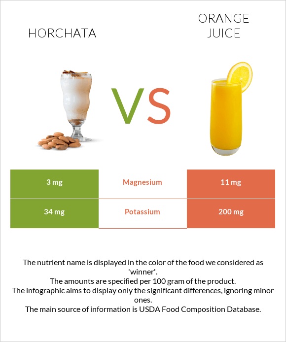 Horchata vs Orange juice infographic