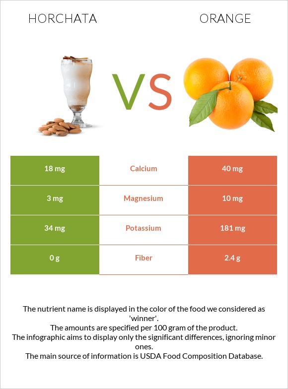 Horchata vs Orange infographic