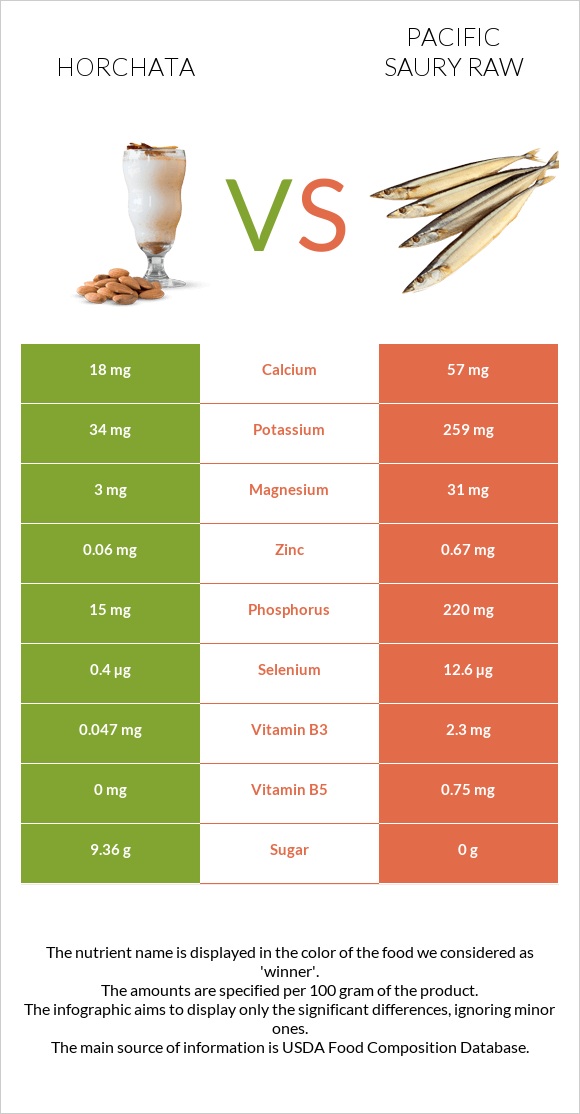 Horchata vs Pacific saury raw infographic