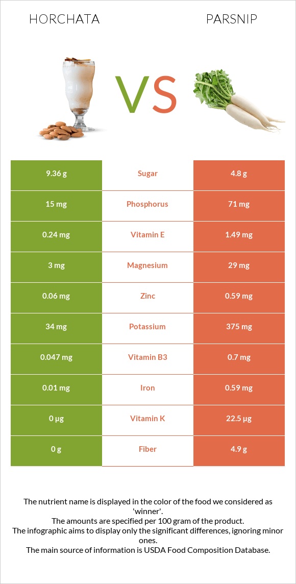 Horchata vs Վայրի գազար infographic