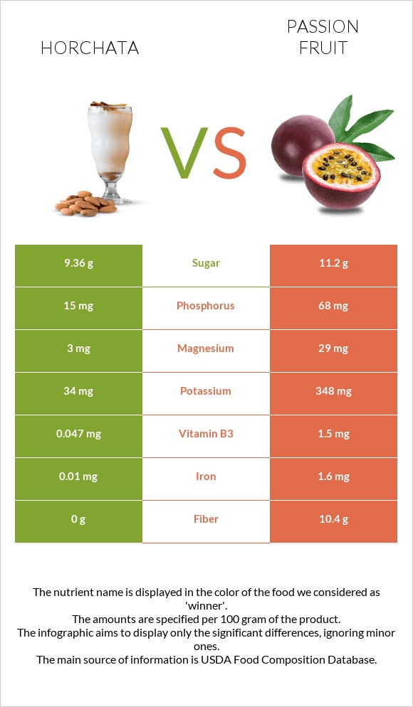 Horchata vs Passion fruit infographic