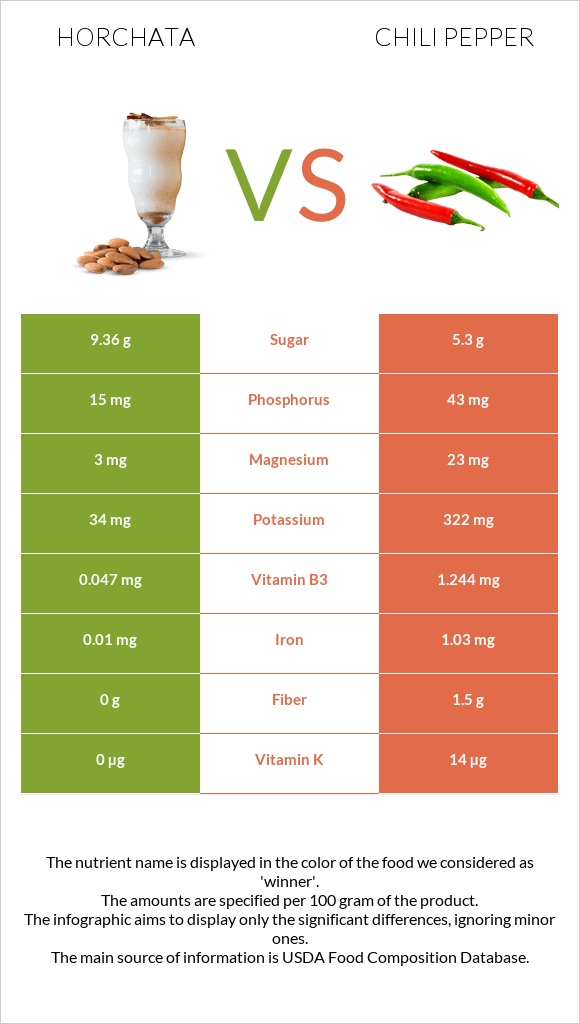 Horchata vs Chili pepper infographic