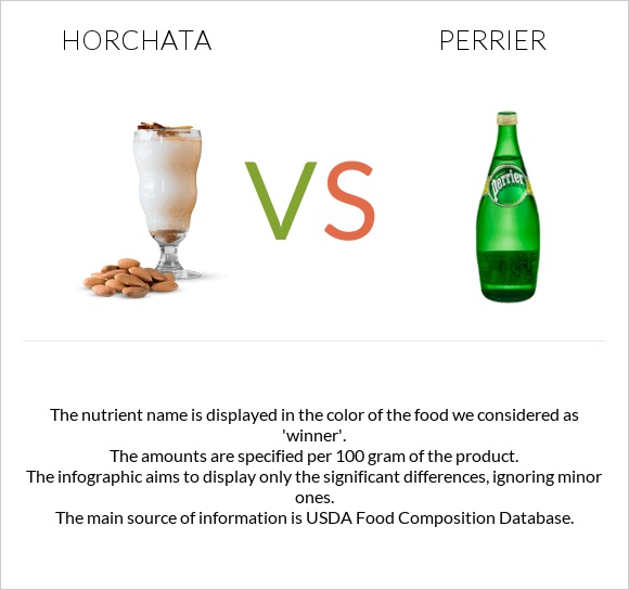 Horchata vs Perrier infographic
