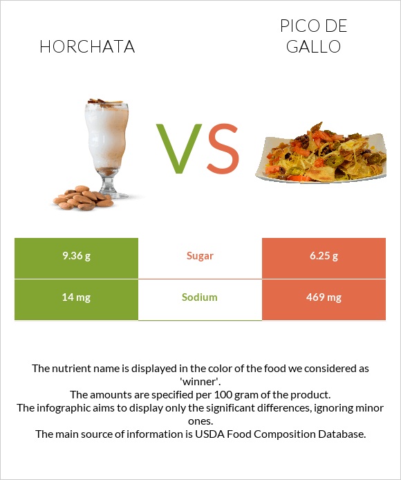 Horchata vs Pico de gallo infographic