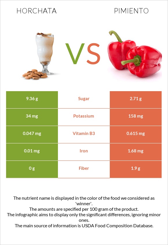 Horchata vs Պղպեղ infographic