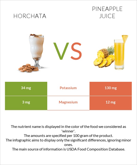 Horchata vs Pineapple juice infographic