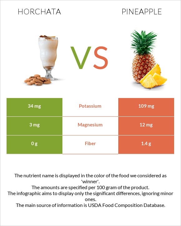 Horchata vs Արքայախնձոր infographic