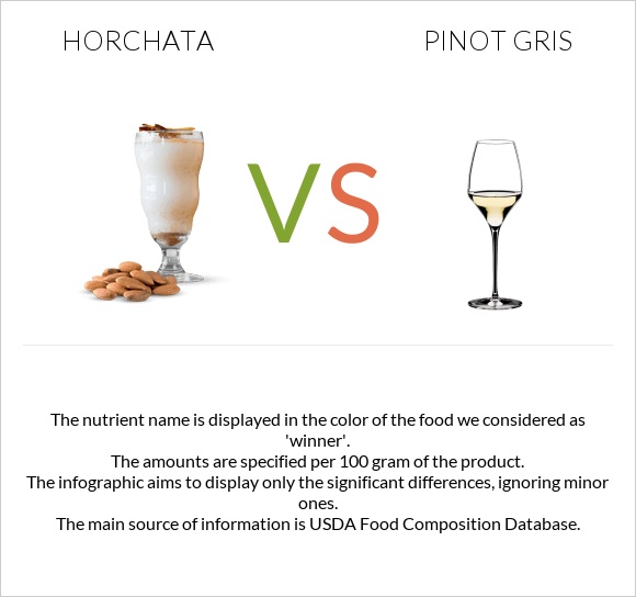 Horchata vs Pinot Gris infographic
