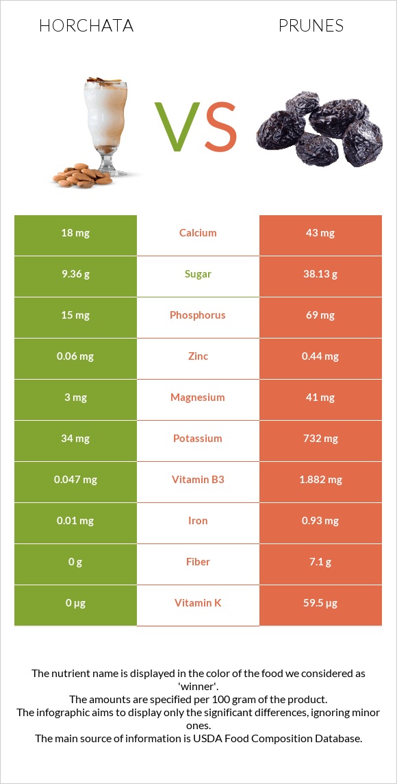 Horchata vs Prunes infographic