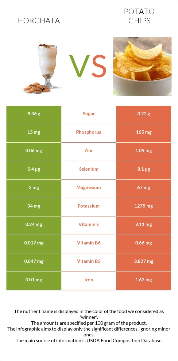 Horchata vs Potato chips infographic