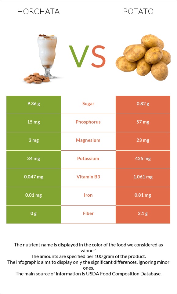 Horchata vs Կարտոֆիլ infographic