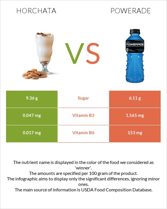 Horchata vs Powerade infographic