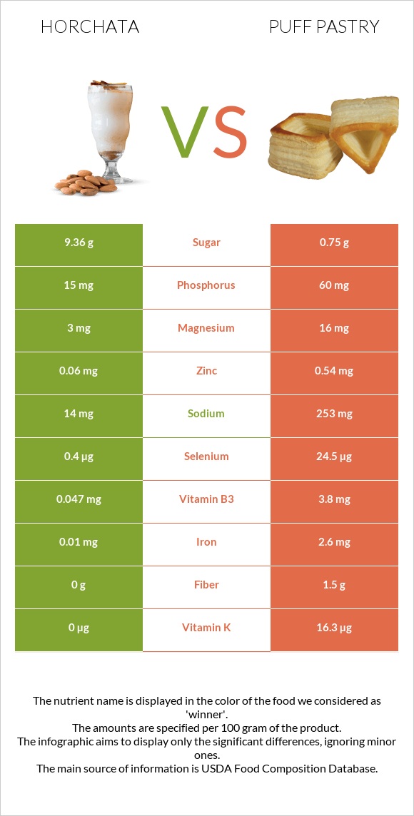 Horchata vs Կարկանդակ Շերտավոր Խմորով infographic