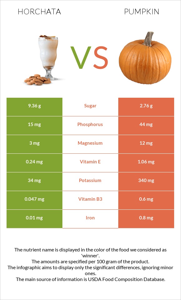 Horchata vs Pumpkin infographic