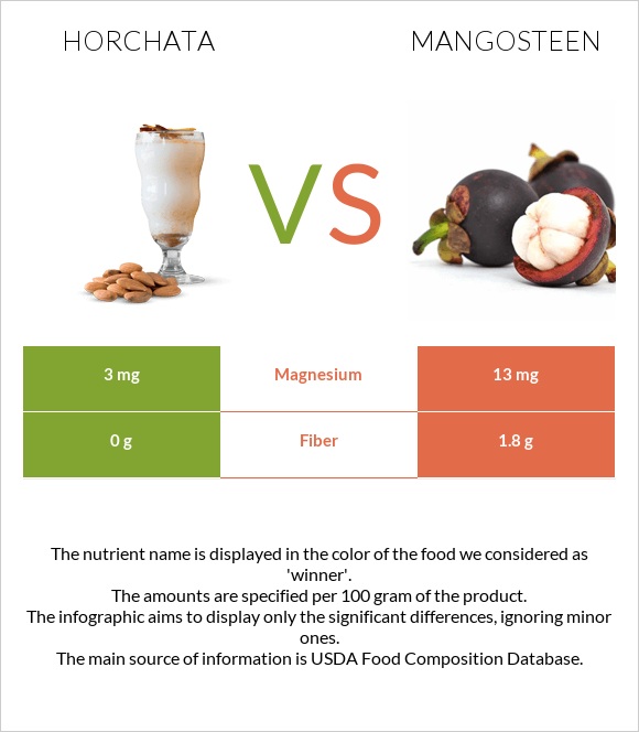 Horchata vs Mangosteen infographic