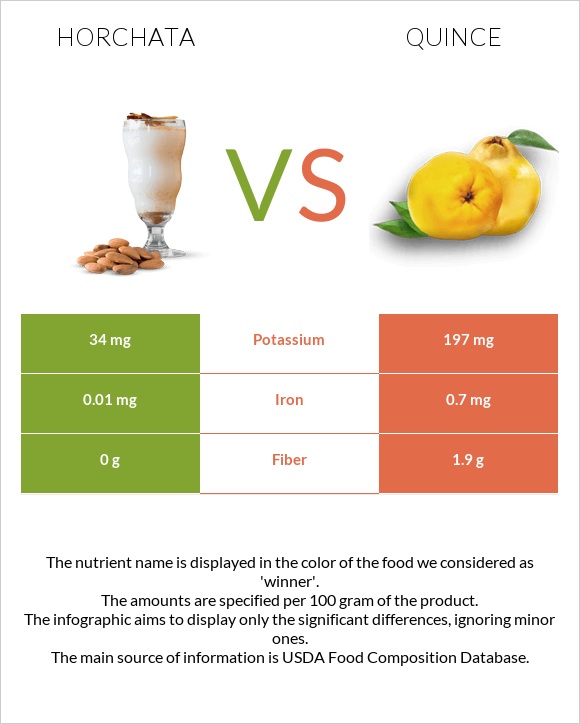 Horchata vs Quince infographic