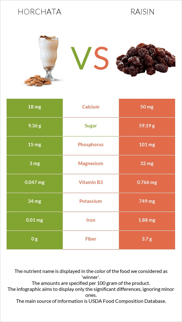 Horchata vs Raisin infographic